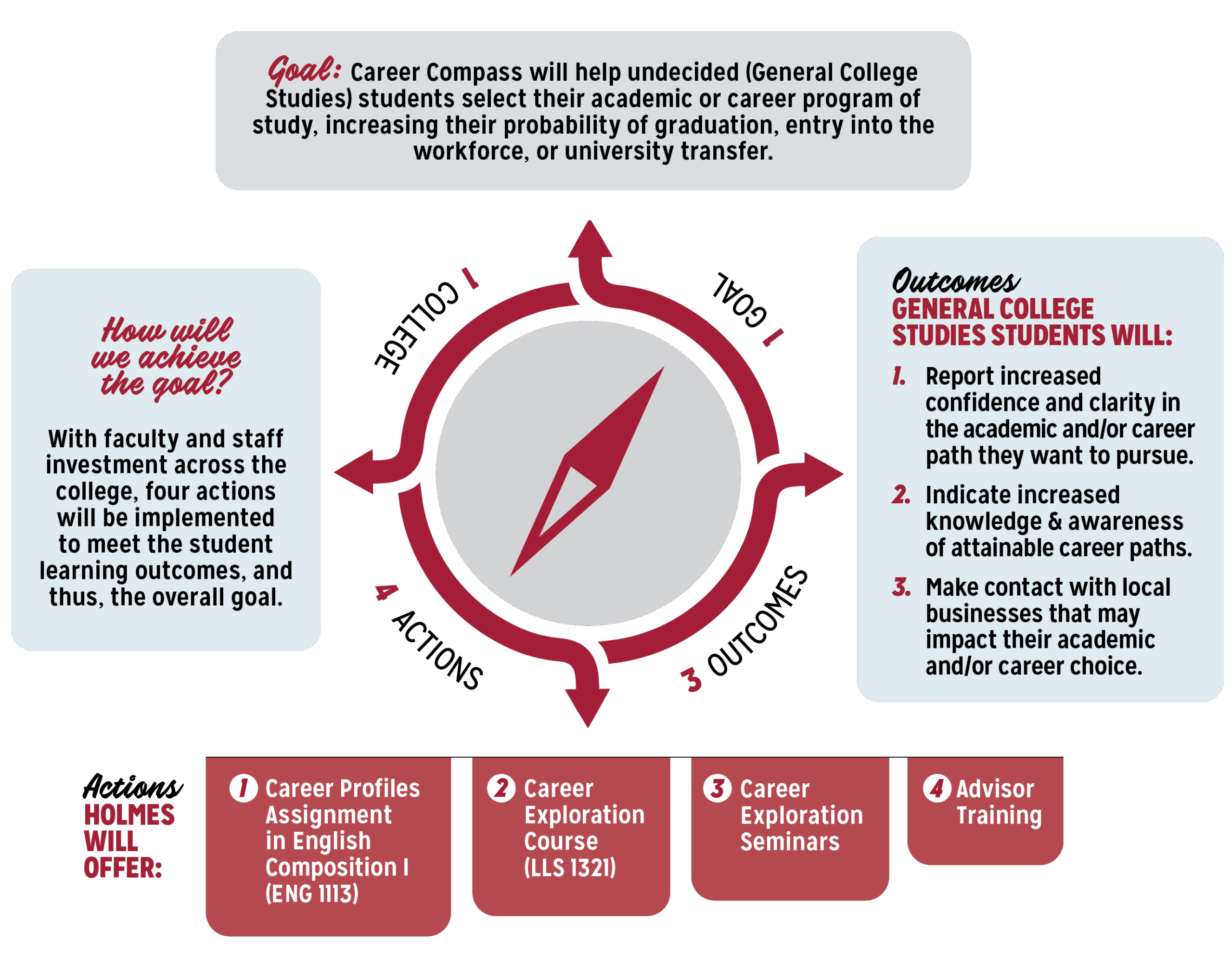 Infographic describing the goal, actions, and outcomes for Career Compass
